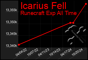 Total Graph of Icarius Fell