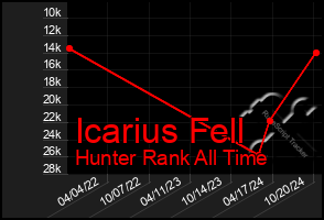 Total Graph of Icarius Fell