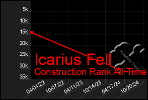 Total Graph of Icarius Fell