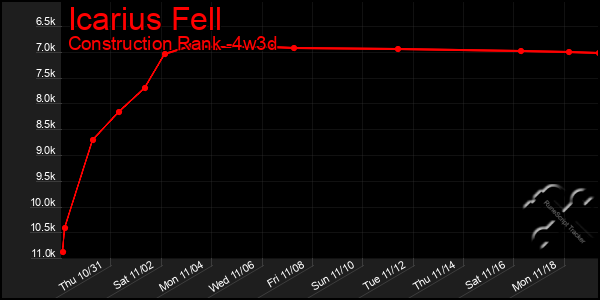 Last 31 Days Graph of Icarius Fell