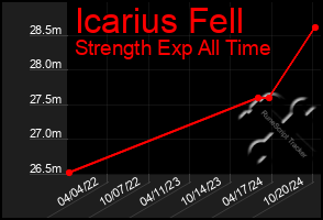 Total Graph of Icarius Fell