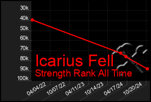 Total Graph of Icarius Fell