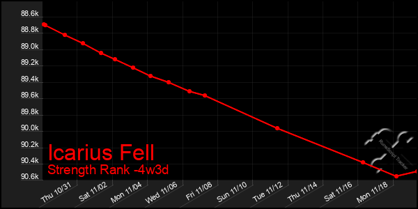 Last 31 Days Graph of Icarius Fell