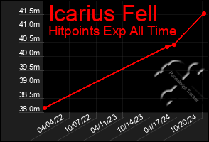 Total Graph of Icarius Fell