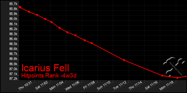 Last 31 Days Graph of Icarius Fell