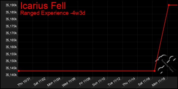 Last 31 Days Graph of Icarius Fell