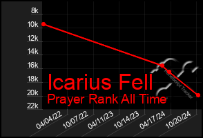 Total Graph of Icarius Fell