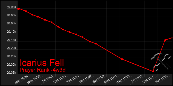 Last 31 Days Graph of Icarius Fell