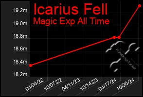 Total Graph of Icarius Fell