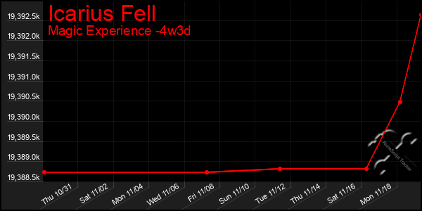 Last 31 Days Graph of Icarius Fell