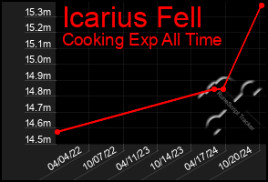 Total Graph of Icarius Fell