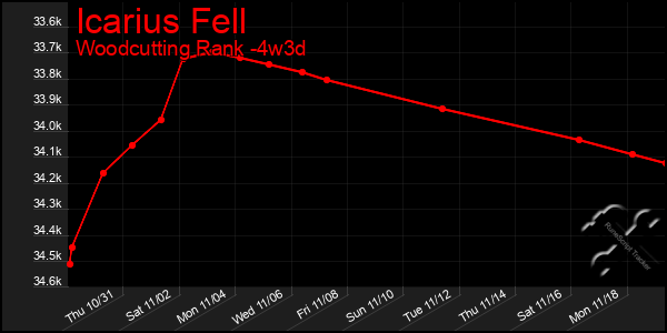 Last 31 Days Graph of Icarius Fell