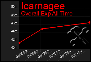 Total Graph of Icarnagee