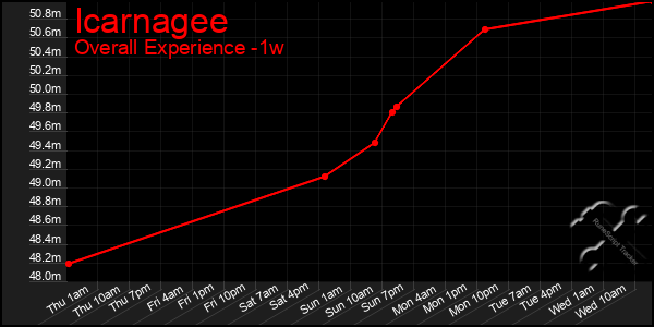 1 Week Graph of Icarnagee