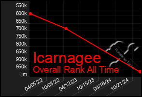 Total Graph of Icarnagee