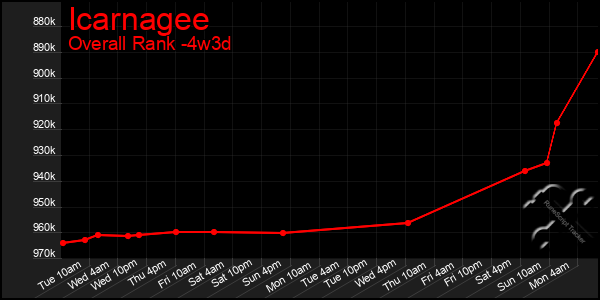 Last 31 Days Graph of Icarnagee