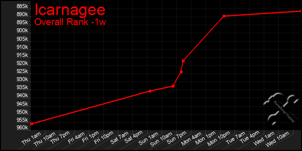 1 Week Graph of Icarnagee