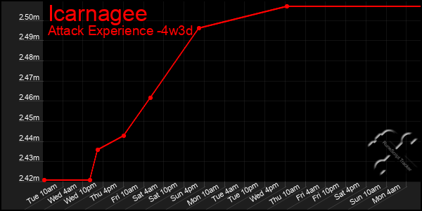 Last 31 Days Graph of Icarnagee