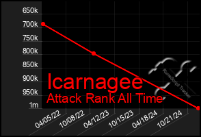 Total Graph of Icarnagee