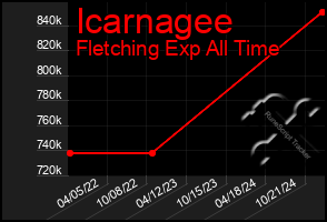 Total Graph of Icarnagee