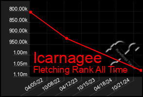 Total Graph of Icarnagee