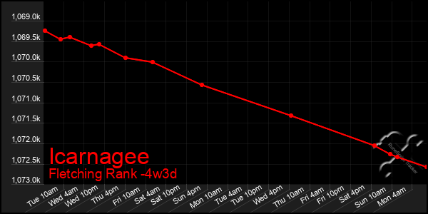 Last 31 Days Graph of Icarnagee