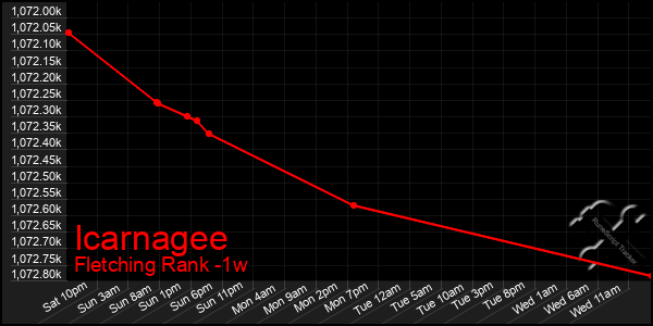 Last 7 Days Graph of Icarnagee