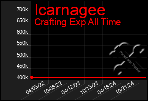 Total Graph of Icarnagee