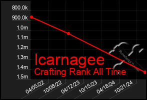 Total Graph of Icarnagee