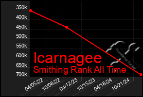 Total Graph of Icarnagee