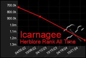 Total Graph of Icarnagee