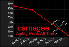 Total Graph of Icarnagee