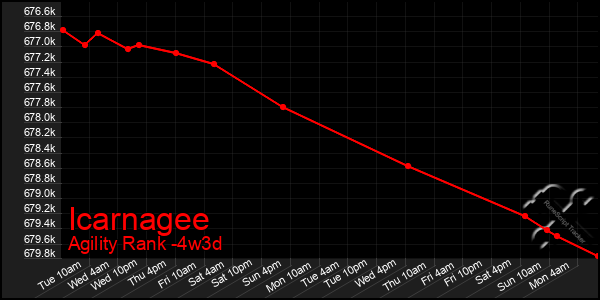 Last 31 Days Graph of Icarnagee