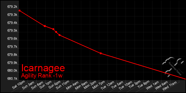 Last 7 Days Graph of Icarnagee