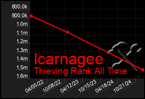 Total Graph of Icarnagee