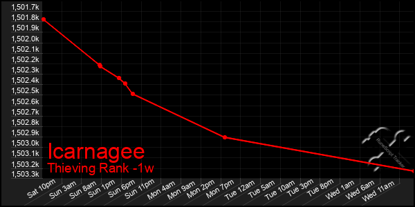 Last 7 Days Graph of Icarnagee