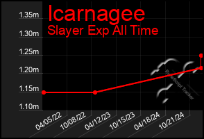 Total Graph of Icarnagee