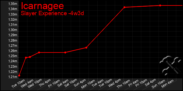 Last 31 Days Graph of Icarnagee