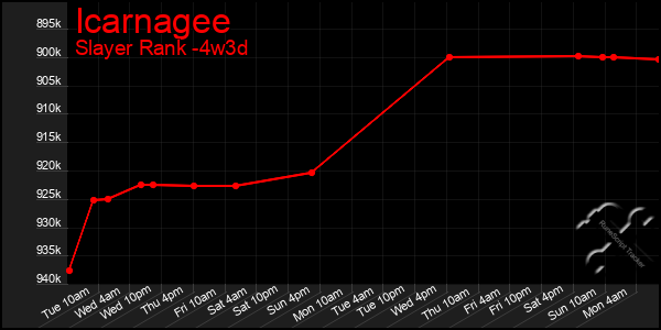 Last 31 Days Graph of Icarnagee