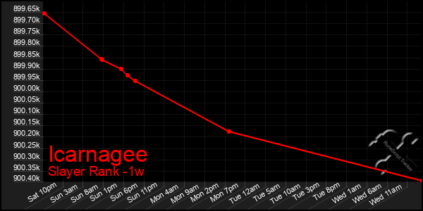 Last 7 Days Graph of Icarnagee