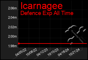 Total Graph of Icarnagee