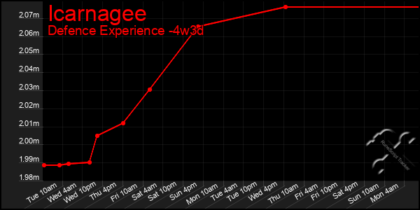 Last 31 Days Graph of Icarnagee