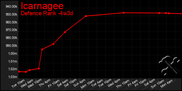 Last 31 Days Graph of Icarnagee