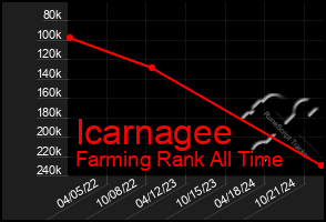 Total Graph of Icarnagee