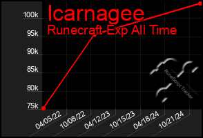 Total Graph of Icarnagee