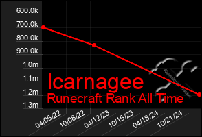 Total Graph of Icarnagee