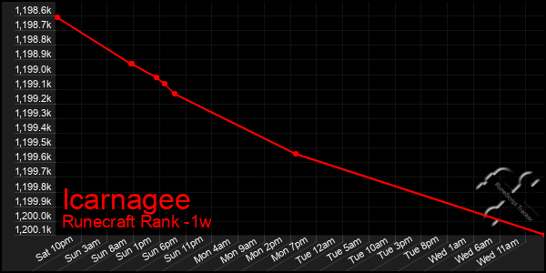 Last 7 Days Graph of Icarnagee