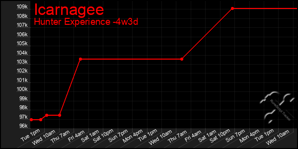 Last 31 Days Graph of Icarnagee