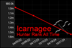 Total Graph of Icarnagee