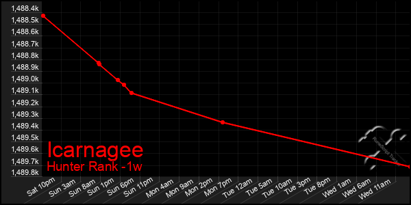 Last 7 Days Graph of Icarnagee